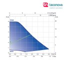 Umwälzpumpe für Solar TACO Energy Saving ES2 SOLAR 60, 15-60/130, 1" AG