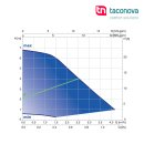 Umwälzpumpe für Solar TACO Energy Saving ES2 SOLAR 70
