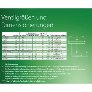 Durgo Belüftungsventil DN50 mm Abwasser Rohrbelüfter Belüfter